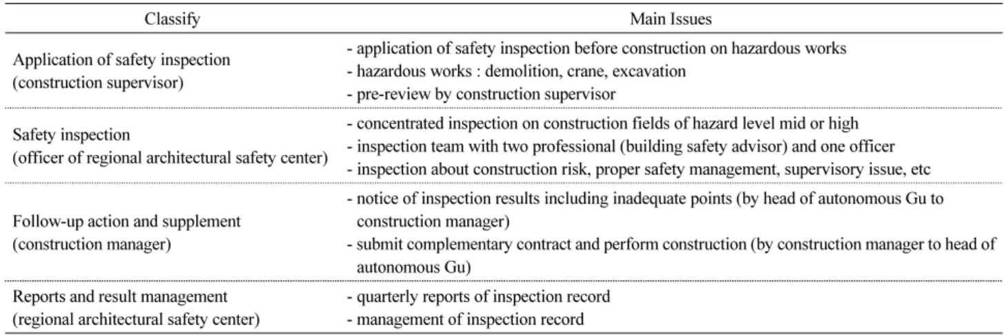 Table 3. Primary sequence of safety inspection on small and mid-sized building construction sites in Seoul