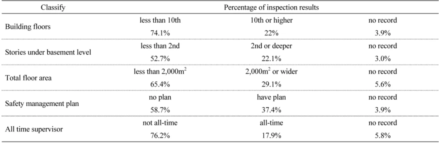 Table 4. Distribution of safety inspection results on small and mid-sized building construction sites in Seoul(2019)[8]