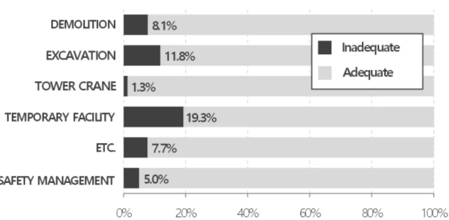 Figure 3. Safety inspection results on small and mid-sized building construction sites in Seoul(2019)[8] 3.2 공사장 안전관리 관계자 대상 설문조사 서울시 내 건설현장 안전관리, 안전점검 등 관련 업무를 수행해고 있는 지역건축안전센터 소속 공무원 84명, 건축안전자 문단 3)  소속 전문가 위원 146명, 현장담당자 132명을 대상으로 설문조사를 실시하였다[8]