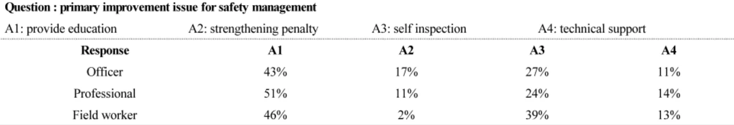 Table 5. Survey answers about safety management[8]