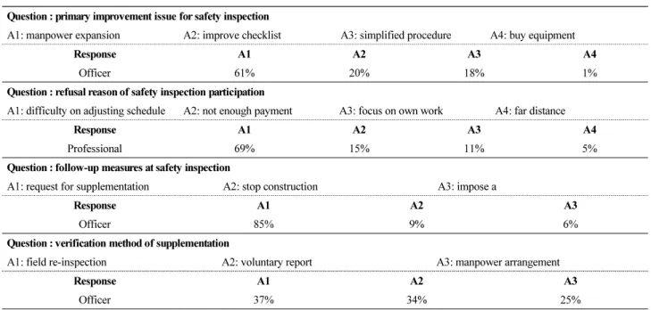 Table 6. Survey answers about safety inspection[8]