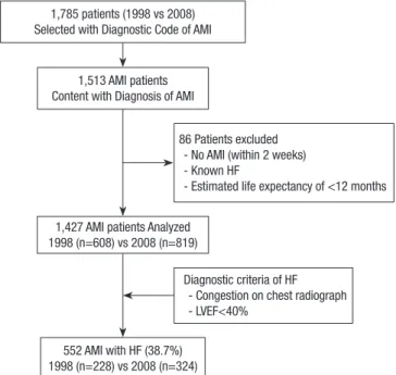 Fig. 1. Study flow chart. AMI, acute myocardial infarction; HF, heart failure; LVEF, left  ventricular ejection fraction.