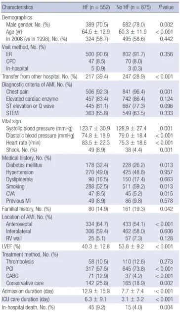 Table 1. Comparison of baseline characteristics of AMI between 1998 and 2008 Characteristics 1998 (n = 608) 2008 (n = 819) P value Demographics
