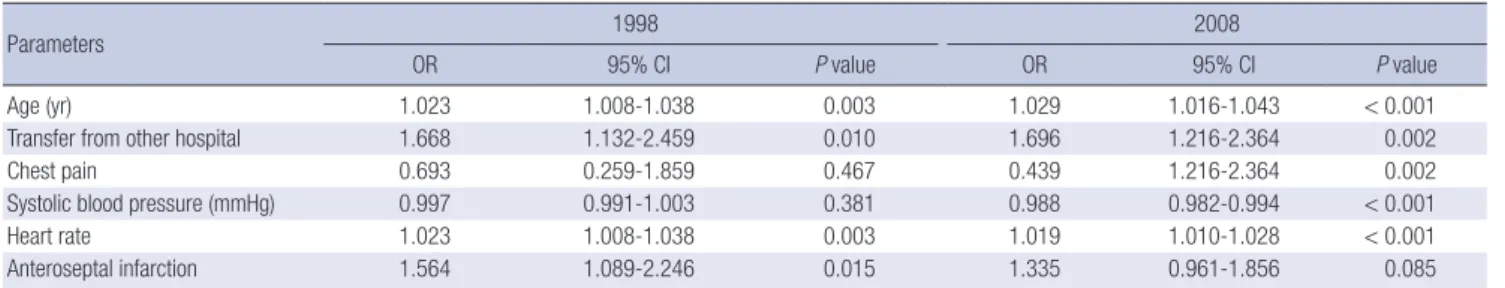 Table 4. Independent predictors for AMI with HF in 1998 and 2008 respectively