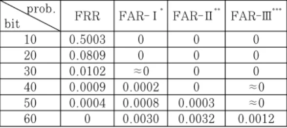 Table 2. FAR, FRR results using DiaPCA 를  탈취했을  경우,  사용자  입력정보를  모를  때  보다는 인증에 성공할 확률이 높아지기 때문에 새로운 사용자  입력정보로  교체해  주어야  한다