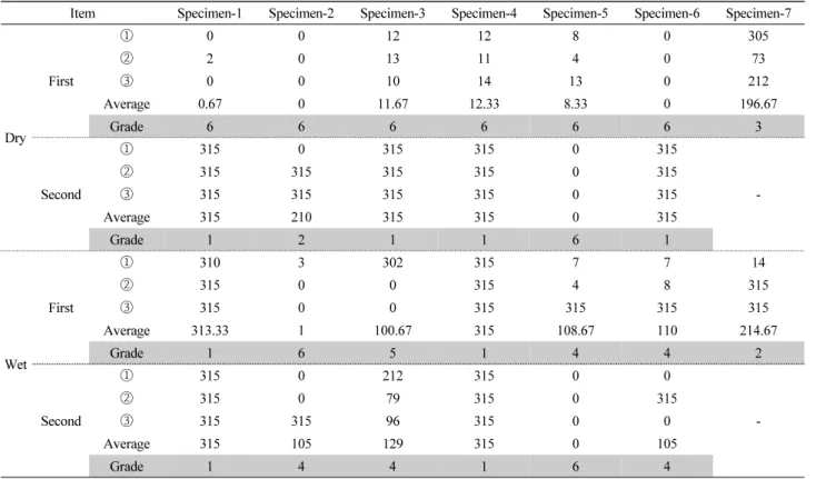 Table 7. Grade of test results for dry and wet surfaces