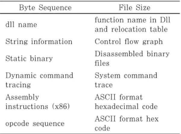 Table 1. Common Static Analysis Feature 