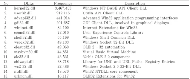Table 9. Section-based Malware Detection Rate,  False Positives3.2.2 Naive Bayes 기반 DLL 분석 모델위에  기술한  naive  bayes를  기반으로  정상파일과 악성코드의 각 feature들에 대해 제안 모델에 적용하여  section  DLL  feature의  결과에  따라  탐지/미탐으로 결과 값을 도출할 수 있다