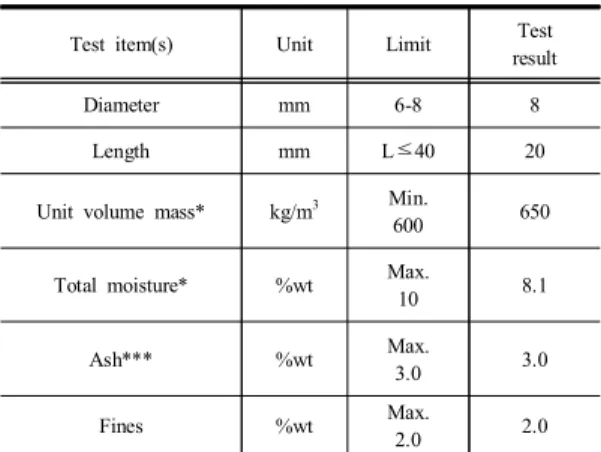 Table  1.  Characteristics  of  wood  pellet[13-15]