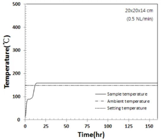 Fig.  3.  The  relationship  between  the  temperature  and  time  of  wood  pellets  with  a  14  cm  vessel  at  153 