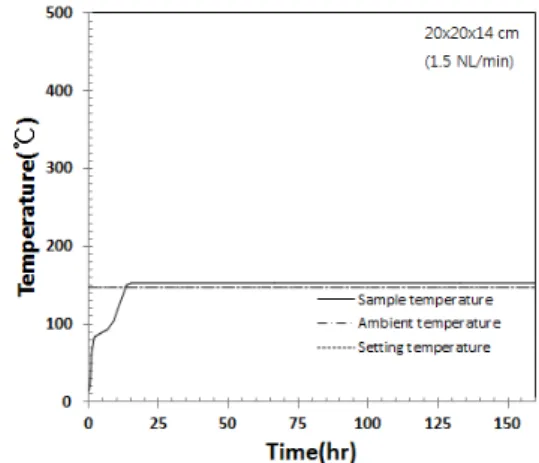 Fig.  7.  The  relationship  between  the  temperature  and  time  of  wood  pellets  with  a  14  cm  vessel  at  150 