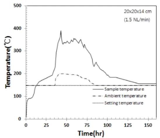 Fig.  9.  The  relationship  between  the  temperature  and  time  of  wood  pellets  with  a  14  cm  vessel  at  148 
