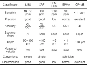 Table 2. Comparison with existing analysis methods[8]