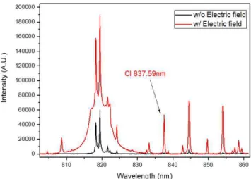 Figure 2. Cl peak of mortar by LIBS