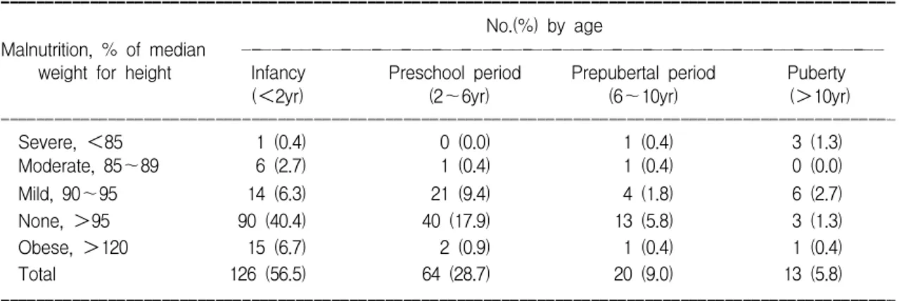 Table  4.  Prevalence  of  Chronic  Malnutrition,  by  Age
