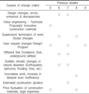 Figure 2. Frequency of change ordersCauses of change ordersPrevious studies