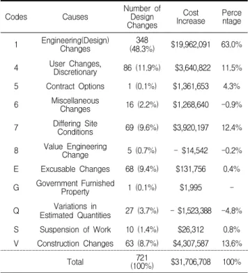 Table 3. Time increase by causes of change orders