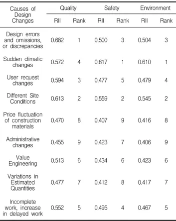 Table 5. Comparison of causes of change orders and construction performance