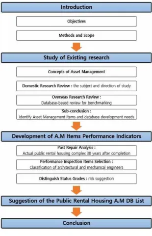 Figure 1. Research flow