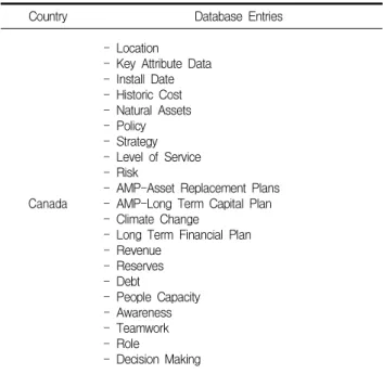 Table 4. Asset management database entries of Canada