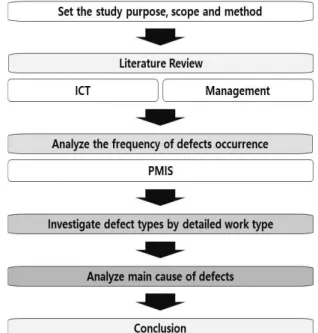 Figure 2. Research Ffflowchart