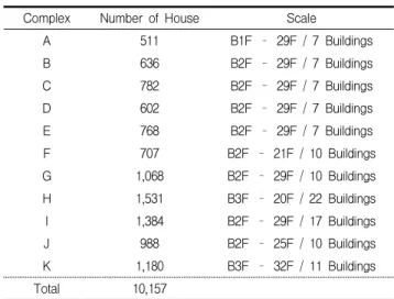 Table 5. Enforcement decree of information and communication construction business act[18]
