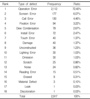 Table 8. Frequency of defects by information and communication equipment 통신·신호설비공사에서 발생한 하자 유형은 Table 9와  같다
