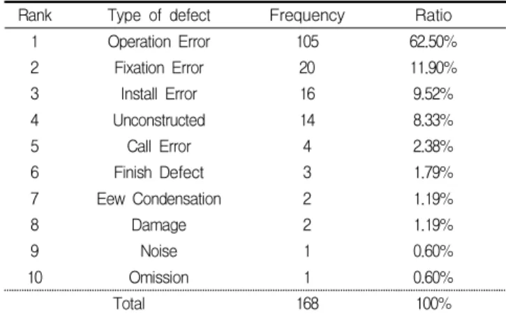 Table 10. Frequency of defects by surveillance and control equipment 홈네트워크기기공사,  정보통신설비공사,  통신·신호설비 공사,  감시제어설비공사를의  하자  유형과  원인을  분석하 였다