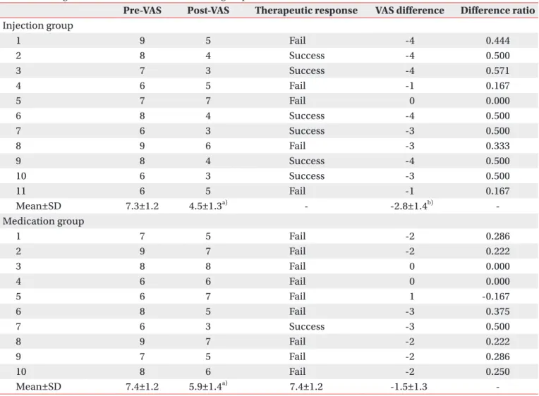 Table 2. Changes of VAS score in each treatment group
