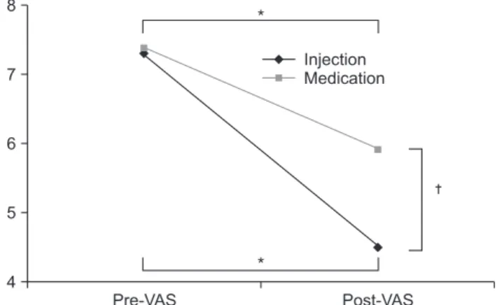 Fig. 5. Effect of each treatment. VAS changes significantly 