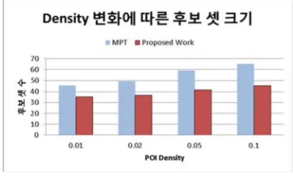그림  18.  대표  POI  수  변화에  따른  질의  처리  시간(k=5,  density=0.1) 그림  19.  전체  네트워크의  POI  밀집도에  따른 후보  집합  크기  (k=5,  대표  POI=300) 그림  21