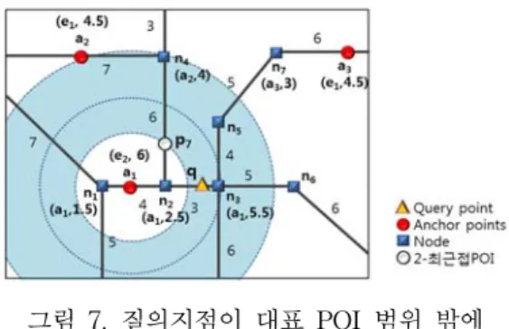 그림  7.  질의지점이  대표  POI  범위  밖에  위치한  경우 •경우  2.  질의지점과  대표  POI  사이에  k-최근접 점이  위치한  경우     질의지점과  대표  POI  사이에  k-최근접점이  위치 할  때,  즉  dist(q,  a i )  >  dist(q,  p k )  의  거리  관계를  나타낼  때,  최근접  대표  POI  a i 로부터  k-최근점점  탐색을  위한  질의  영역은  식(3)과  같이  계산