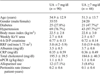 Fig. 1. Patients who did not have hypertension showed significantly lower mean UA levels compared to hypertensive patients