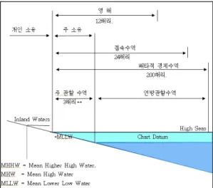 그림  4.  미국의  해상경계  기준헌법  제117조  제1항과  지방자치법  제4조,  제9조  및 기타  법률에  근거하여  공유수면이  지방자치단체의 자치권한이  존재함을  시사하였다