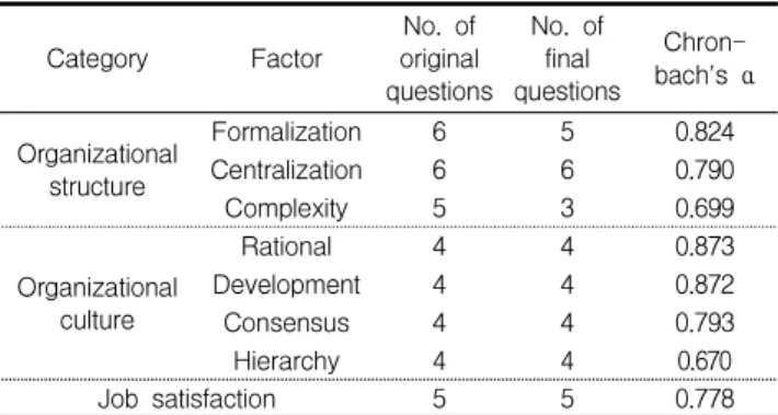 Table 1. Results of reliability analysis
