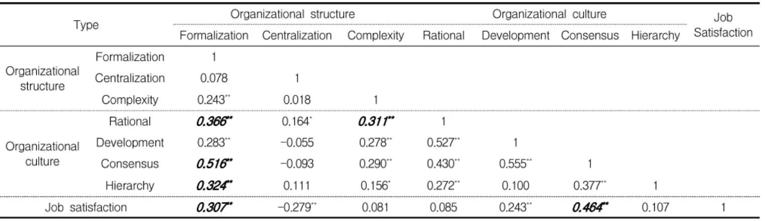 Table 4. Correlation analysis between oganization structure, organizational culture and job satisfaction