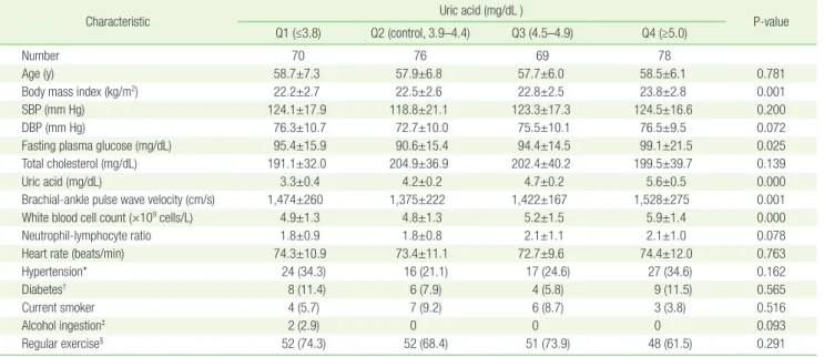 Table 2. Odds ratios and 95% confidence intervals for brachial-ankle pulse wave  velocity according to uric acid quartiles