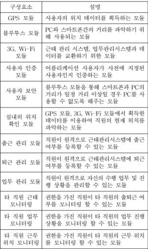 그림 7.  근태관리 어플리케이션 아키텍처     또한  이  단계에서는  구성요소별로  표  9와  같이 그  역할을  정의하였다.  무선  통신망  시스템은  통신사의  표준시스템을  사용하기  때문에  분석대상에서 제외하였다.시스템역할근태 관리 어플리케이션- 원격지에서 출근 및 퇴근 정보 저장- 원격지에서 업무 지시 및 업무 수령 지원- 권한에 따라 원격지에서 타 직원들의 근태 및 업무 수행 상황 모니터링- 권한에 따라 타 직원들의 현재 위치 파악근