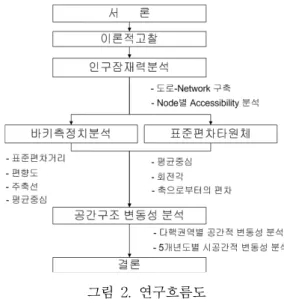 그림  2.  연구흐름도의  권역은  다핵지점(부도심)으로부터  가까운  지점에  있는  노드를  해당권역으로  설정하였다.  설정된 다핵  권역은  <그림  1>과  같으며,  27,248개의  노드에  할당된  각  년도  별  인구  및  계산된  인구잠재력값1)은  <표  2>와  같다.총인구인구인구잠재력최소최대최소최대19701,872,154 5.41,352.20.9124.019803,171,117 7.41,464.51.812