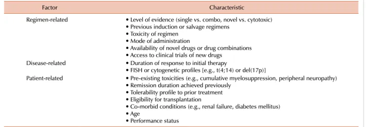 Table 1.  Factors for consideration before selecting the appropriate treatment for patients with relapsed or refractory multiple myeloma.