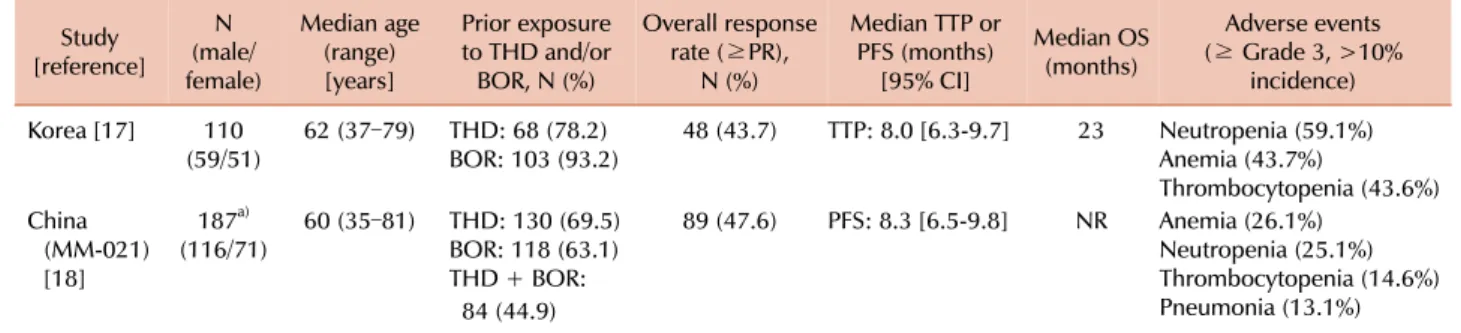 Table 2.  Summary of key clinical data from 2 large (＞100 patients) multicenter, noncomparative studies (Korea and China) in Asian patients  receiving lenalidomide/dexamethasone for relapsed or refractory multiple myeloma [17, 18].