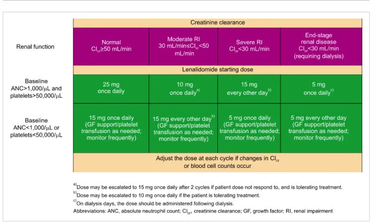 Fig. 1.  International consensus recommendations for identifying the optimal lenalidomide starting dose (when used in combination with  dexamethasone) in patients with relapsed or refractory multiple myeloma, according to baseline renal function and cytope