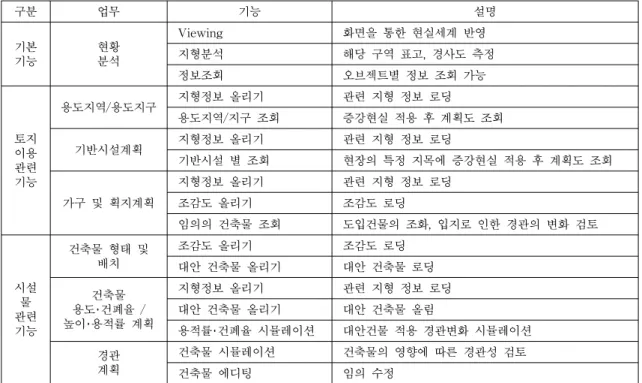 그림  5.  표고측정 그림  6.  경사도  측정구분업무기능설명기본기능현황분석Viewing화면을  통한  현실세계  반영지형분석해당  구역  표고,  경사도  측정정보조회오브젝트별  정보  조회  가능토지이용관련기능용도지역/용도지구지형정보  올리기관련  지형  정보  로딩용도지역/지구  조회증강현실  적용  후  계획도  조회기반시설계획지형정보  올리기관련  지형  정보  로딩기반시설  별  조회 현장의  특정  지목에  증강현실  적용  후  계획도 