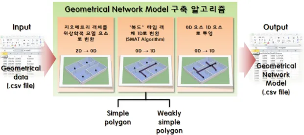 그림  3.  연구  흐름도based  MAT  등이  있고,  래스터  기반  데이터를  위한 