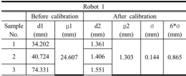 Table 1. Precision comparison before and after calibration  (d1: Maximum distance(mm) between scan data  and cad before calibration, μ1: Average of d1,  d2: Maximum distance(mm) between scan data  and cad after calibration, μ2: Average of d2, σ2: 