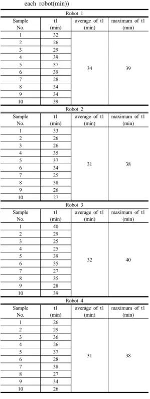 Table 2. Measurement of setup time(t1: setup time per  each robot(min)) Robot 1 Sample No