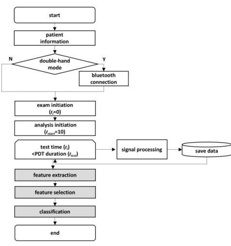 Figure 1.  Flowchart of pronator drift test (PDT) software.
