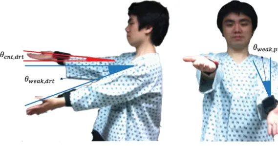 Figure 2.  The pronator drift test: (a) the degree of drift in the weak arm and counter-arm of a patient was measured by the drift angle from the horizontal
