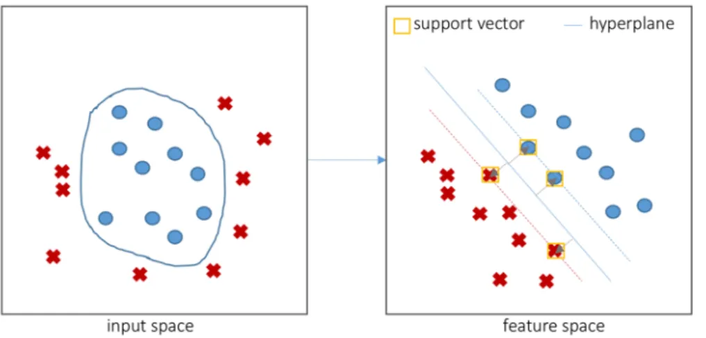 Figure 3.  An example of a support vector machine with four support vectors in feature space.