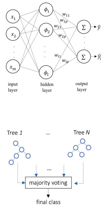 Figure 4.  The architecture of an radial basis function network.
